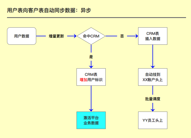 金融支付财务融合业务-实践分享2：SaaS租户、资金账户、财务账套、记账及对账系统架构设计