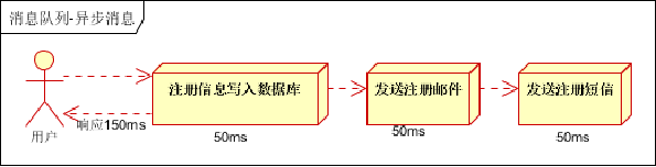 ActiveMQ学习总结