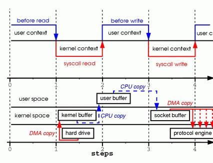 JDK核心JAVA源码解析（4） - 堆外内存、零拷贝、DirectByteBuffer以及针对于NIO中的FileChannel的思考