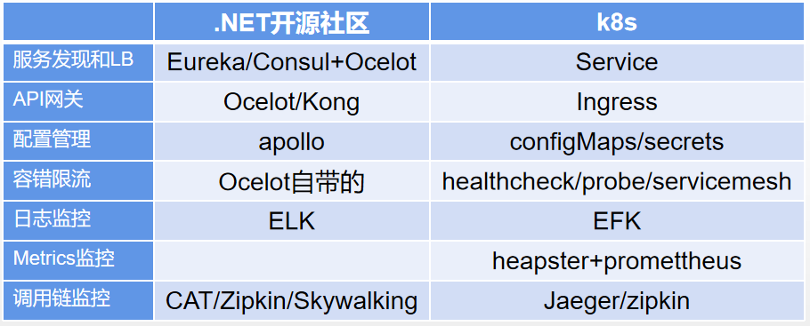 .NET Core微服务开发选项