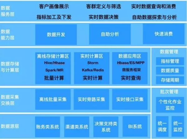 银行大数据平台技术架构设计实践与应用