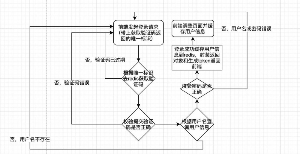 实战：SpringBoot分布式验证码登录方案