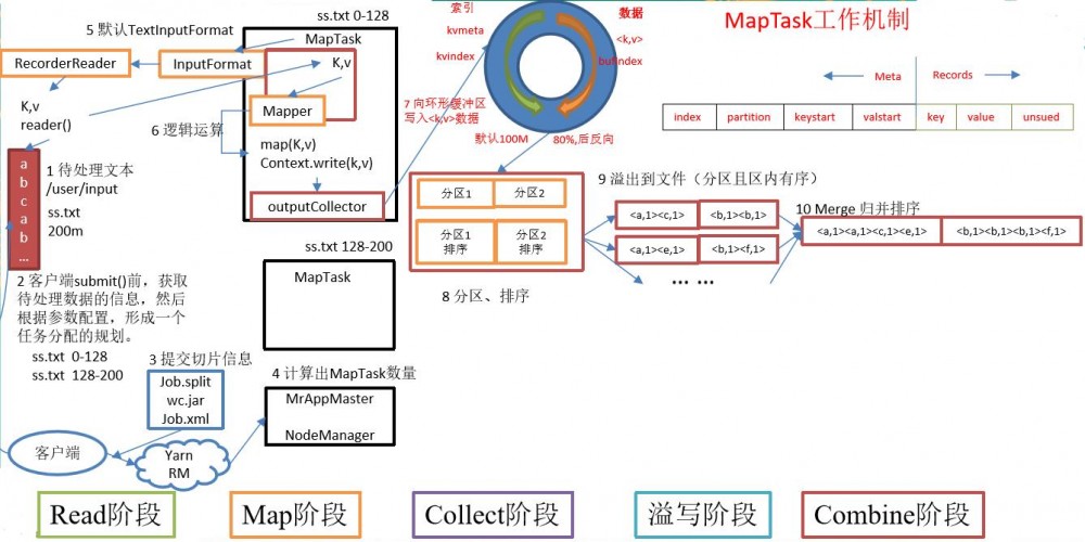 java大数据最全课程学习笔记(6)--MapReduce精通(二)--MapReduce框架原理