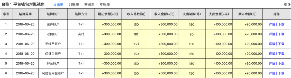 金融支付财务融合业务-实践分享2：SaaS租户、资金账户、财务账套、记账及对账系统架构设计