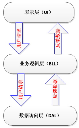 如何使用ABP框架（2）三层架构与领域驱动设计的对比