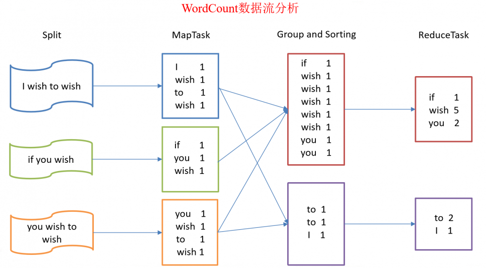 java大数据最全课程学习笔记(5)--MapReduce精通(一)