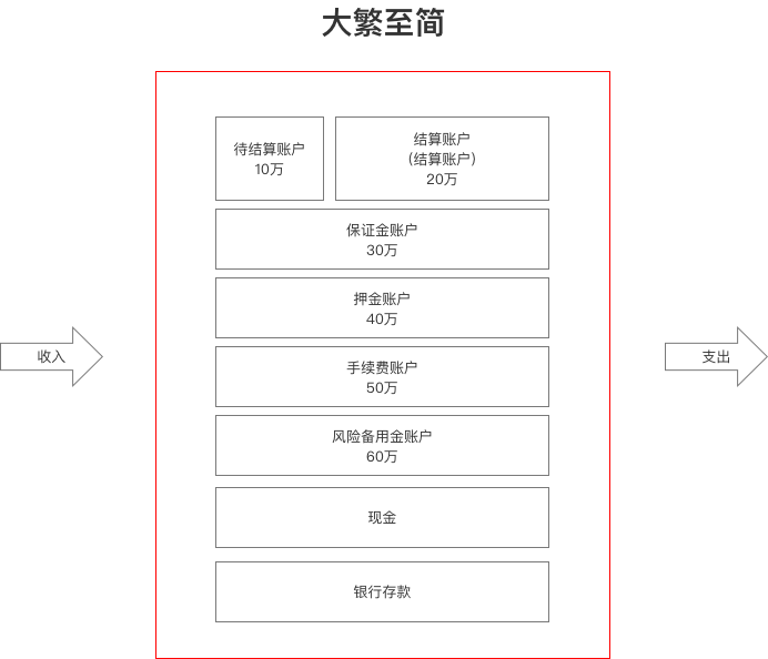 金融支付财务融合业务-实践分享2：SaaS租户、资金账户、财务账套、记账及对账系统架构设计