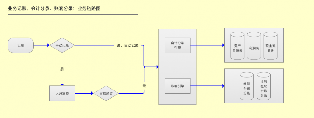 金融支付财务融合业务-实践分享2：SaaS租户、资金账户、财务账套、记账及对账系统架构设计