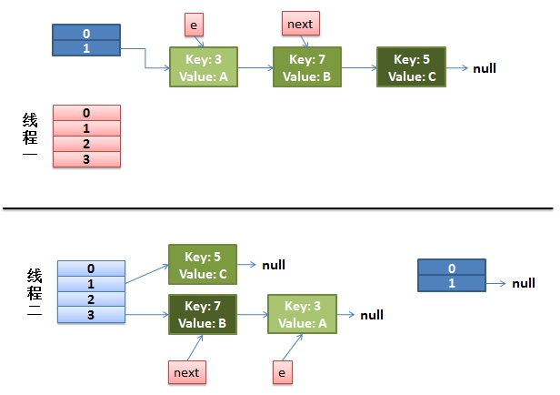 【Java】HashMap源码分析