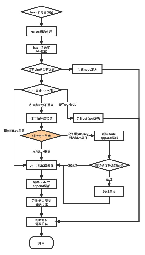 【Java】HashMap源码分析