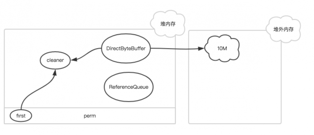 JDK核心JAVA源码解析（4） - 堆外内存、零拷贝、DirectByteBuffer以及针对于NIO中的FileChannel的思考