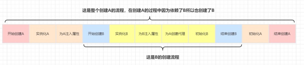 面试必杀技，讲一讲Spring中的循环依赖