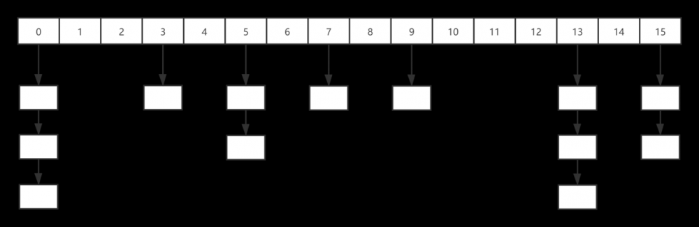 聊一聊 HashMap