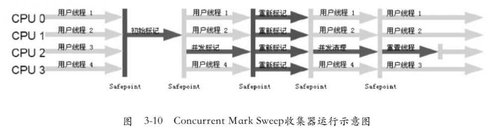 浅谈JAVA虚拟机中的GC