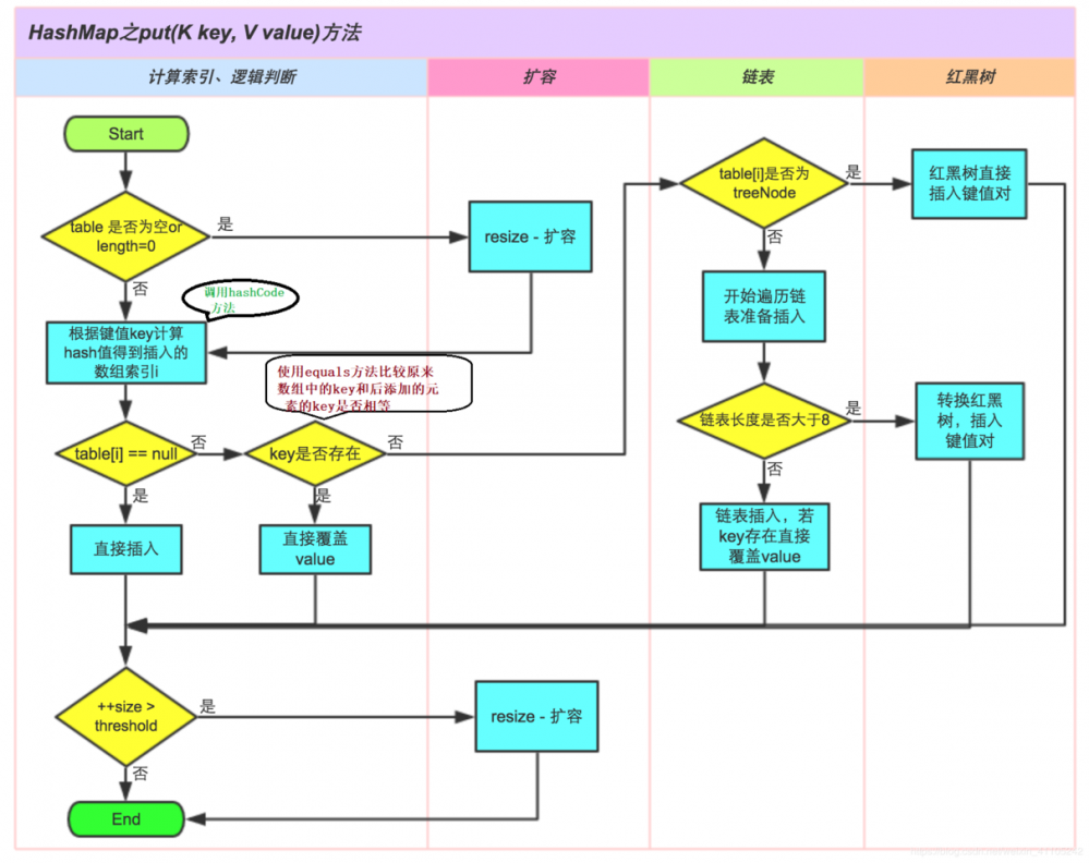 HashMap与HashTable