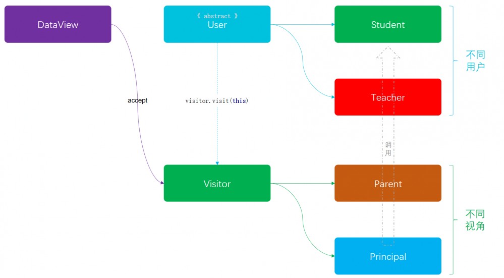 重学 Java 设计模式：实战访问者模式「模拟家长与校长，对学生和老师的不同视角信息的访问场景」