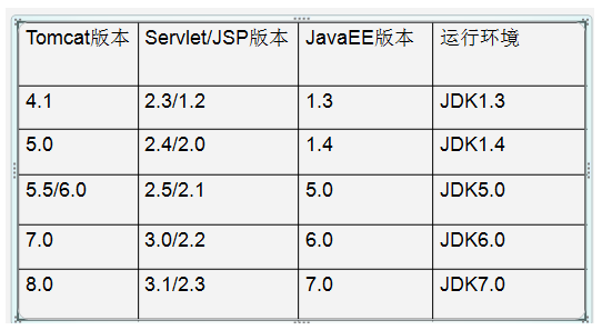 Tomcat的基本使用及相关知识的概述（超详细版）