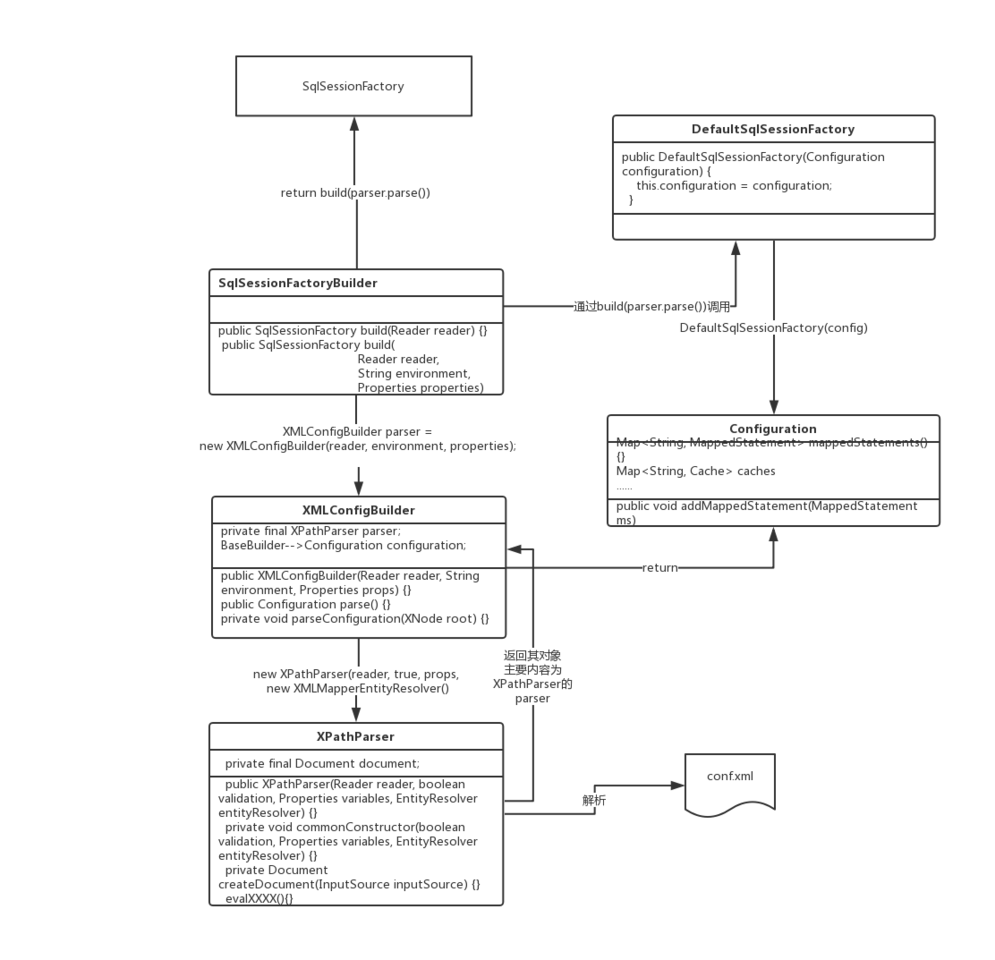 Mybatis源码(一)---SqlSessionFactoryBuilder(获得配置文件)