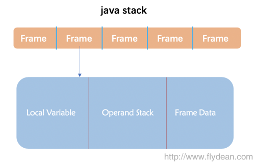 JVM中栈的frames详解