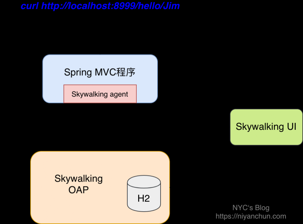 Skywalking流程简析及源码调试