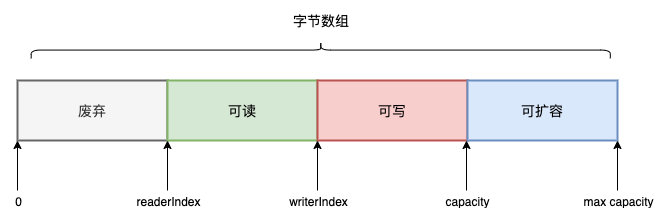 Netty 源码分析之 五 奔腾的血液: ByteBuf