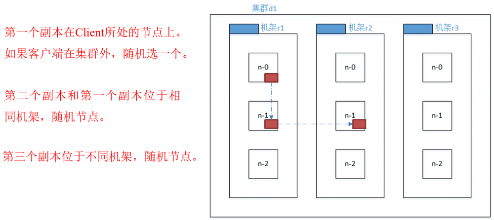 java大数据最全课程学习笔记(3)--HDFS 简介及操作