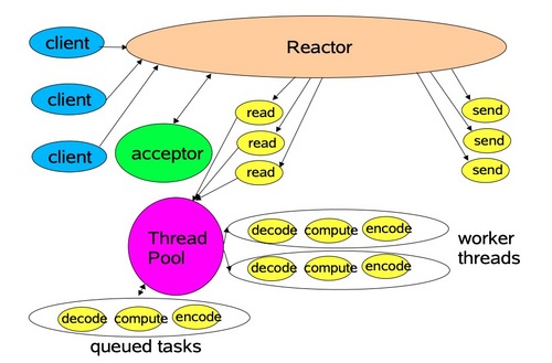 Java高性能网络编程--Reactor模型