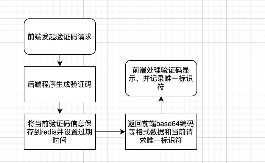 实战：SpringBoot分布式验证码登录方案