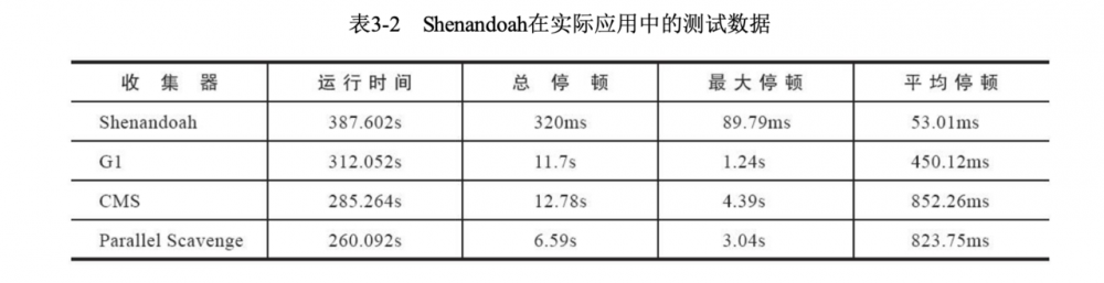 JVM系列之垃圾回收器（下篇）——Shenandoah垃圾回收器