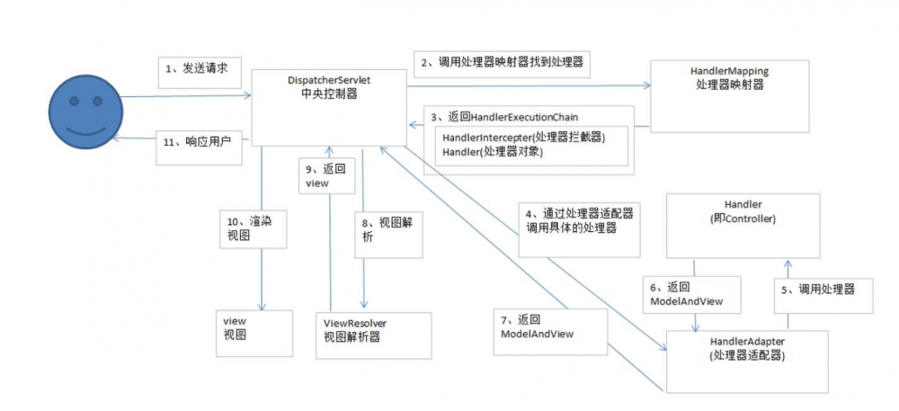 SpringMvc的运行流程你真的懂了吗？