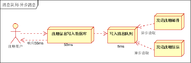 ActiveMQ学习总结