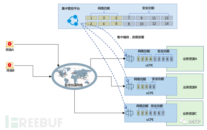 用SASE加速零信任网络交付