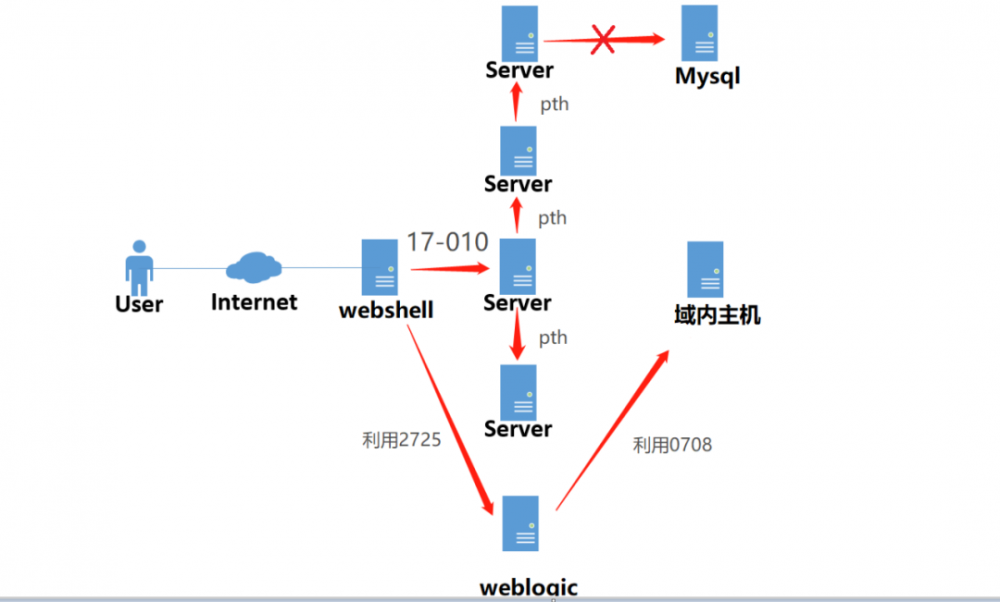 细说渗透江湖之披荆斩棘