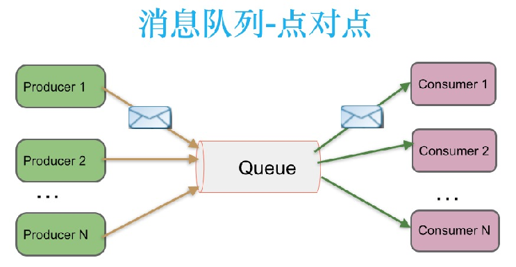 ActiveMQ学习总结