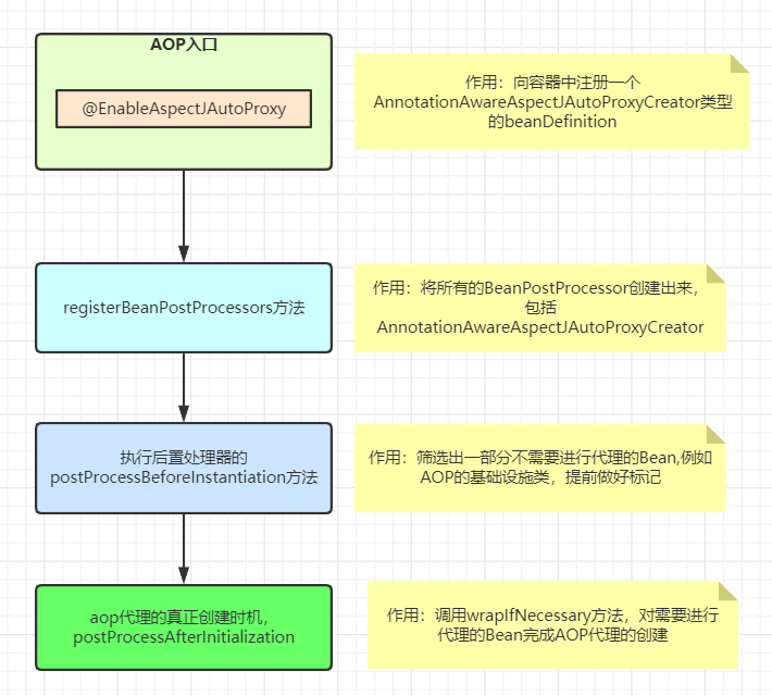 你知道Spring是怎么将AOP应用到Bean的生命周期中的吗?