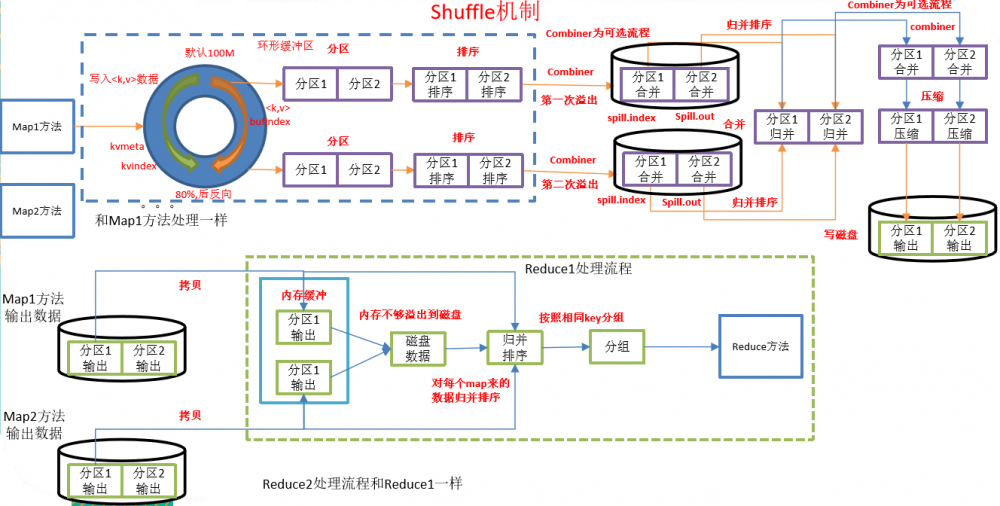 java大数据最全课程学习笔记(6)--MapReduce精通(二)--MapReduce框架原理