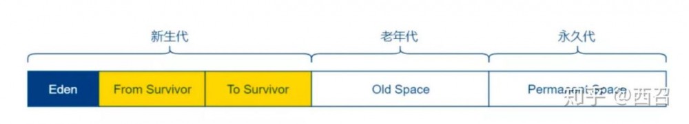 Java垃圾回收详解