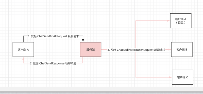 从零单排，使用 Netty 构建 IM 聊天室~