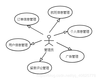 基于web的机票管理系统设计与实现（一）