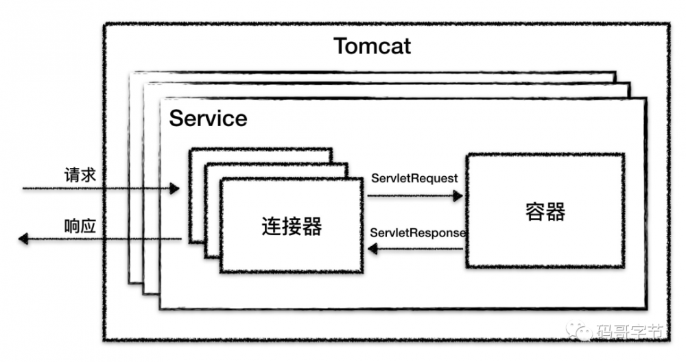 Tomcat 架构原理解析到架构设计借鉴