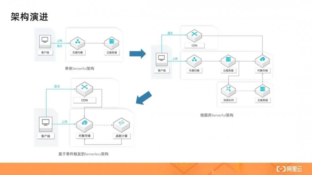 详解Serverless架构模式