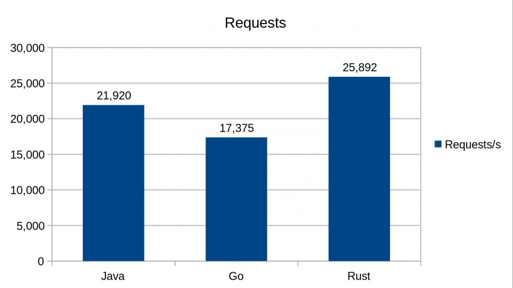 Java，Go和Rust间的比较