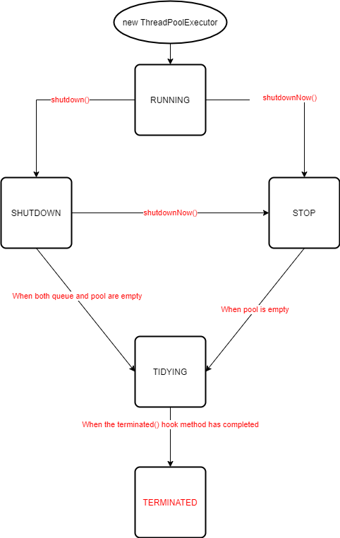 Java8线程池ThreadPoolExecutor底层原理及其源码解析