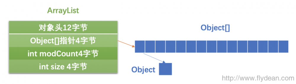 JVM系列之:String,数组和集合类的内存占用大小