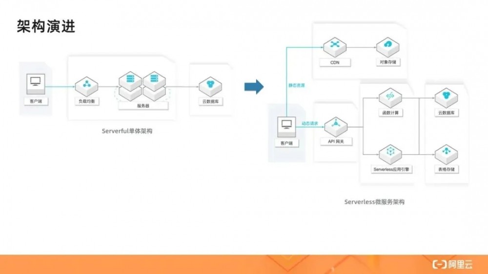 详解Serverless架构模式