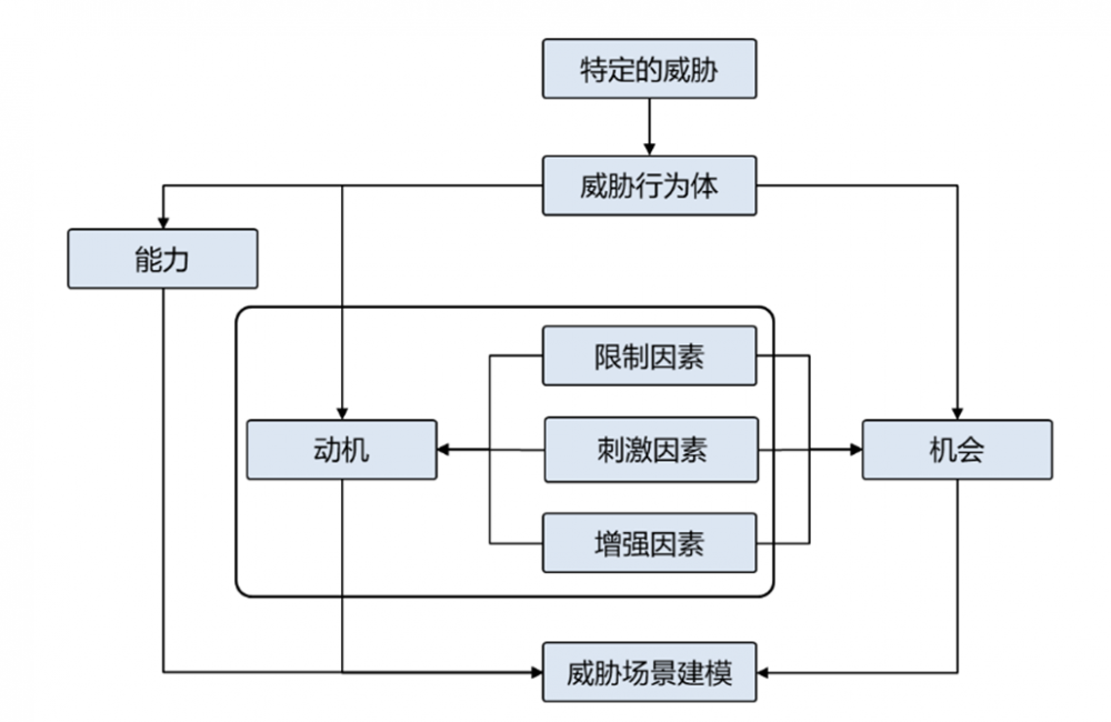 网络安全架构：安全架构实践的公理