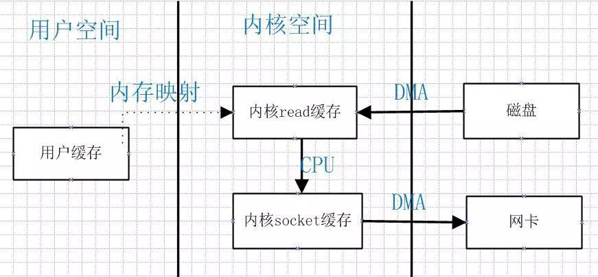 面试被问到“零拷贝”？我一脸懵逼！