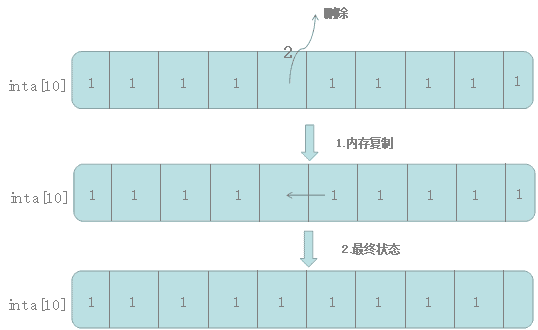 一文讲清楚ArrayList的原理