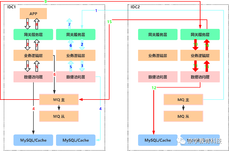 快收听大厂微服务架构跨国际化多IDC部署设计案例！