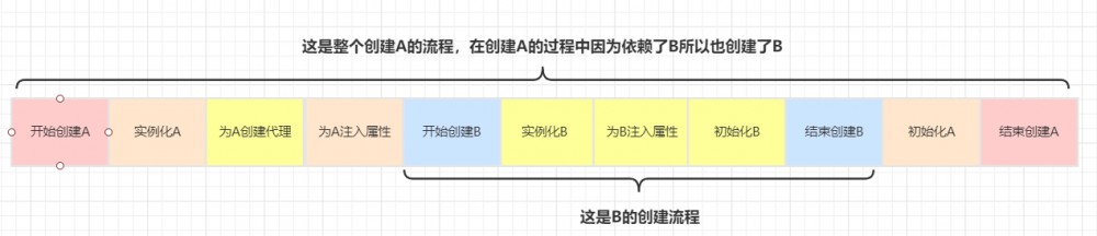 面试必杀技，讲一讲Spring中的循环依赖